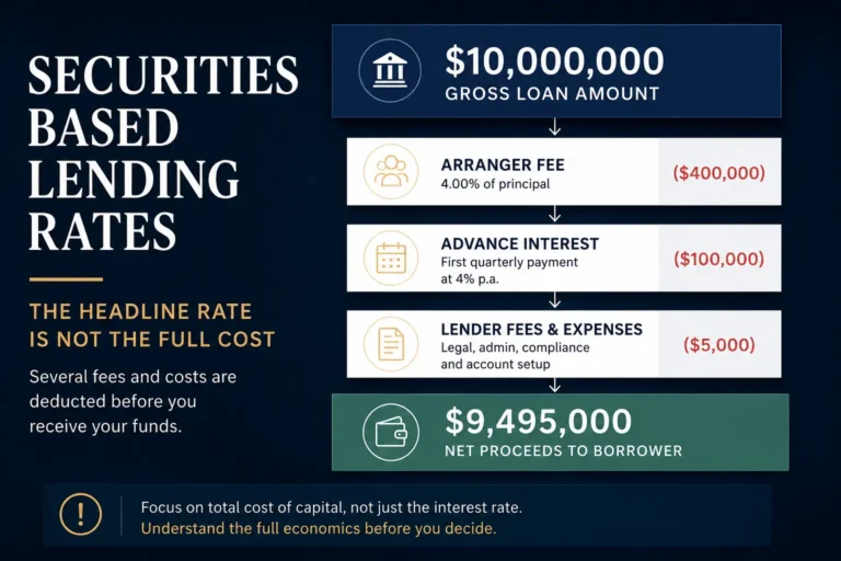 Diagram illustrating the components of securities based lending rates including interest, arranger fee and exit costs