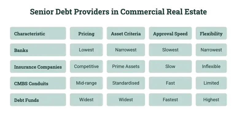 Senior debt commercial real estate, lender comparison table banks insurance CMBS debt funds