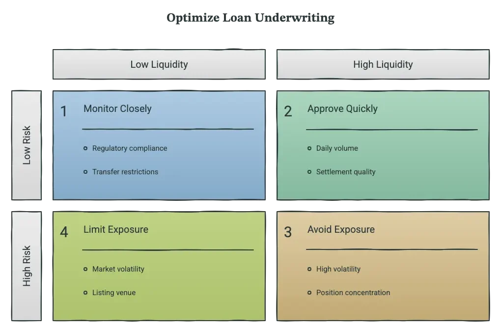  Key factors lenders assess when underwriting a stock loan.