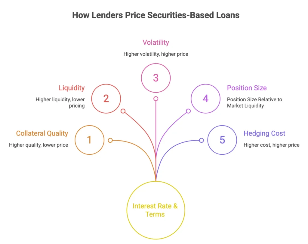 Diagram showing five factors that determine securities based lending rate