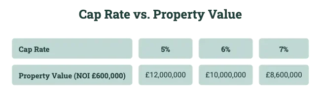 Chart showing cap rate in commercial real estate rising from 5 to 7 percent and property value falling on fixed NOI