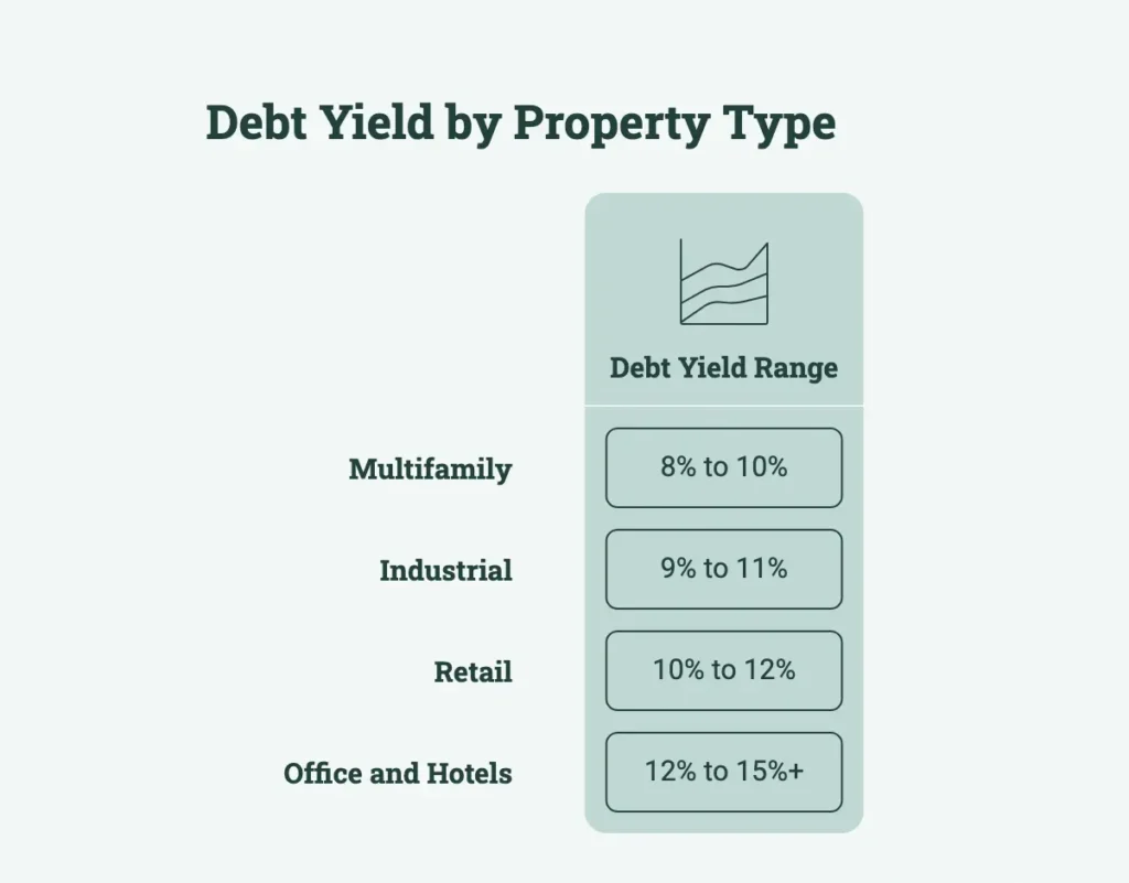 Chart showing debt yield ranges by commercial property type: multifamily, industrial, retail, office and hotels