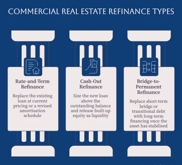 Chart comparing three types of commercial real estate refinance: rate-and-term, cash-out and bridge-to-permanent