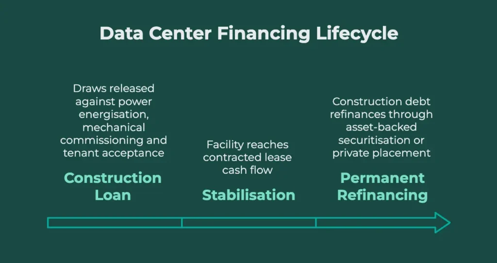 Three step data center financing lifecycle, construction loan, stabilisation, permanent refinancing