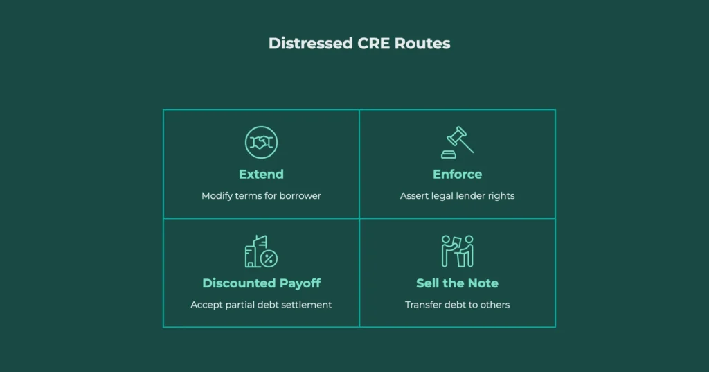 Four routes for distressed commercial real estate loans: enforce, extend, sell the note, discounted payoff