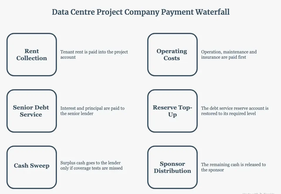 Data centres project finance cash waterfall from tenant rent through operating costs, senior debt service, reserve account and cash sweep to sponsor distributions