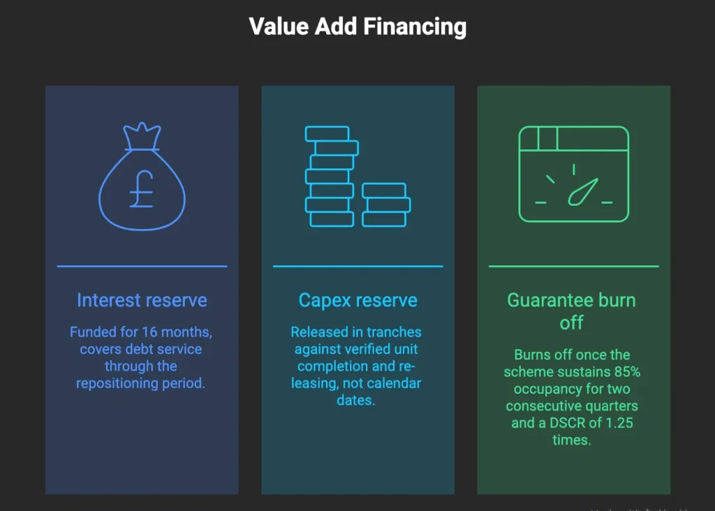 Three step diagram showing how value add financing in commercial real estate releases capital, interest reserve funded, capex reserve released against verified leasing, guarantee burn off at stabilisation