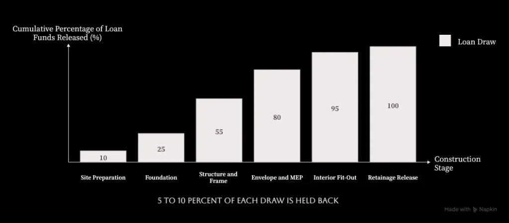 Bar chart showing cumulative percentage of construction loan funds released at each build stage
