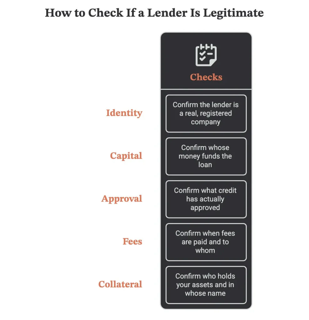 How to check if a lender is legitimate: five checks covering identity, capital, approval, fees and collateral