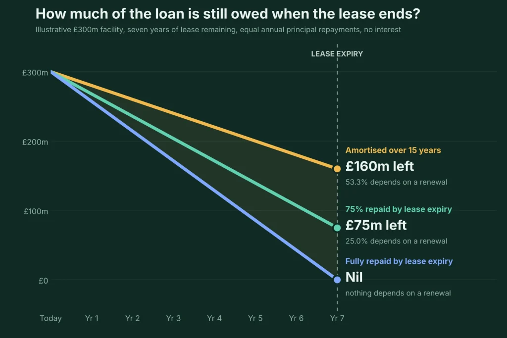 Line chart of an illustrative £300m data center loan showing the balance owed at lease expiry: £160m (53.3%) on a 15-year repayment, £75m (25.0%) if 75% is repaid, and nil if fully repaid